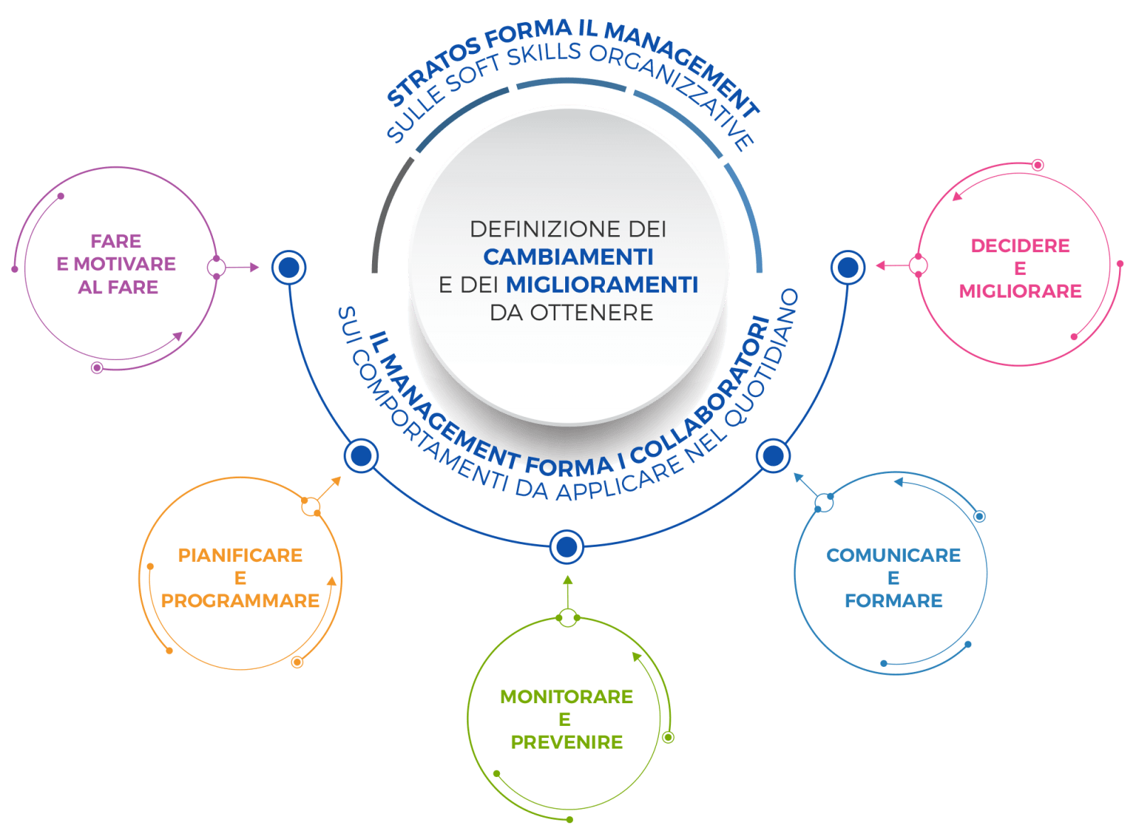 Schema-Formazione-Top-Down